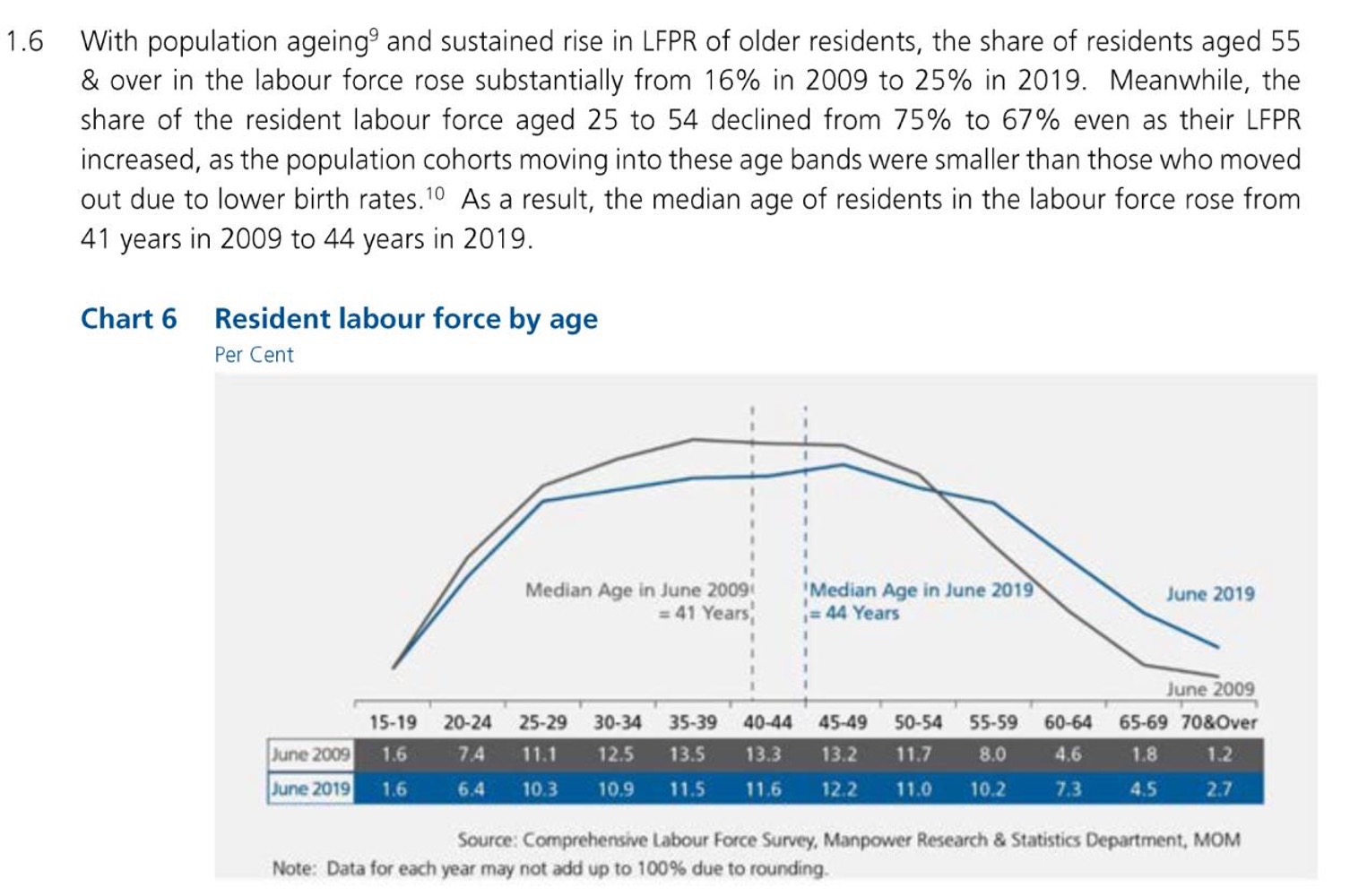 Excerpt and chart taken from Page 22 of Report: Labour Force in Singapore 2019