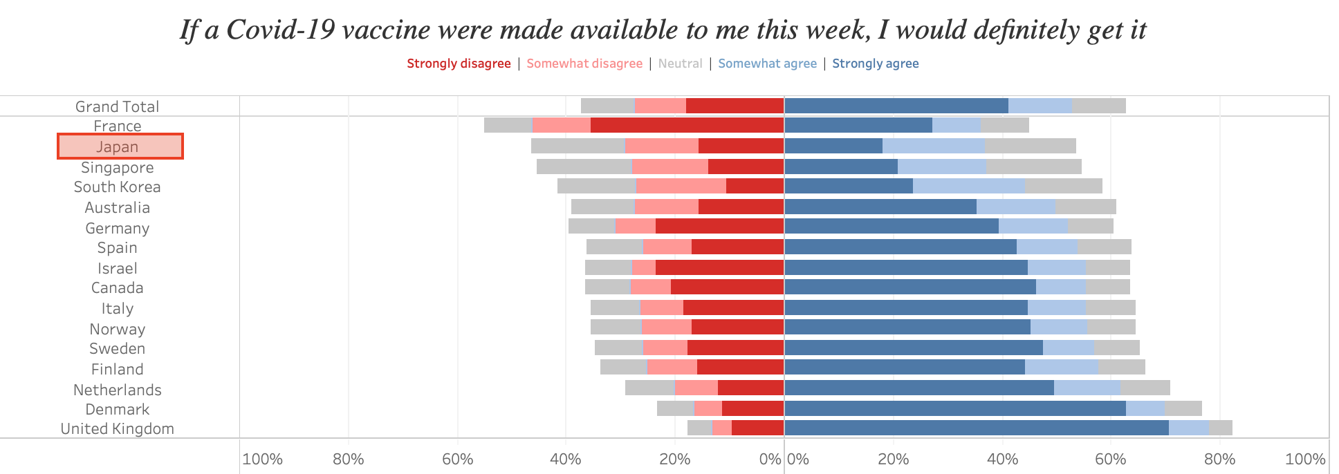 In Japan, 30% of respondents disagreed to taking the vaccine if it were made available to them this week.