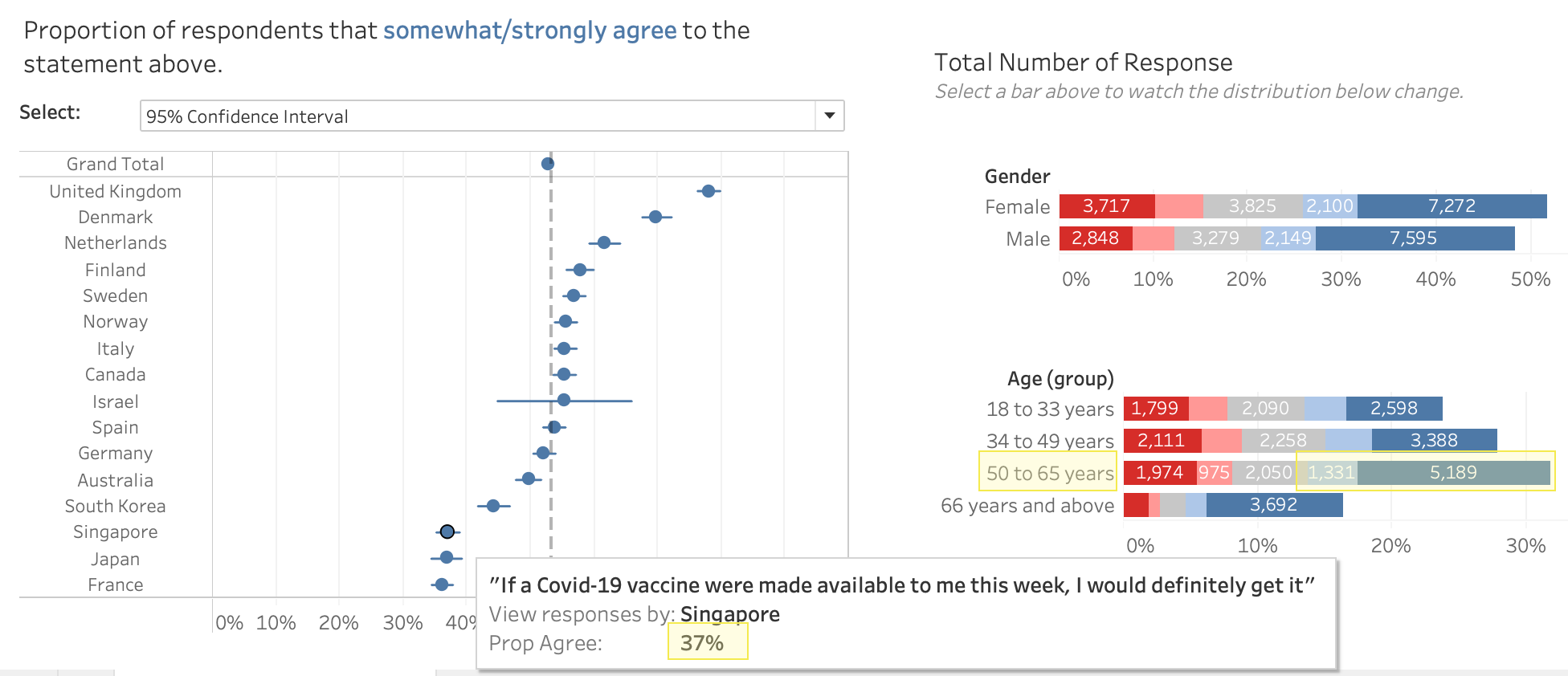 Vaccine interest is higher in those aged 50 and above as more than 50% of them are keen to take the vaccine if it were available to them this week.